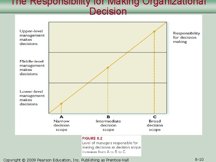 The Responsibility for Making Organizational Decision Copyright © 2009 Pearson Education, Inc. Publishing as