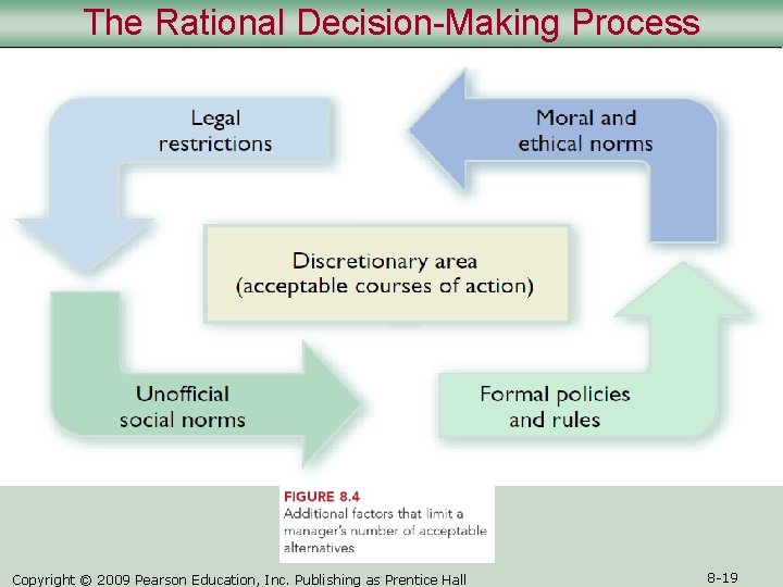 The Rational Decision-Making Process Copyright © 2009 Pearson Education, Inc. Publishing as Prentice Hall