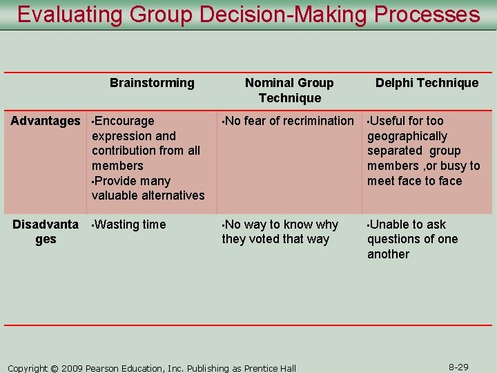 Evaluating Group Decision-Making Processes Brainstorming Advantages • Encourage Nominal Group Technique • No fear