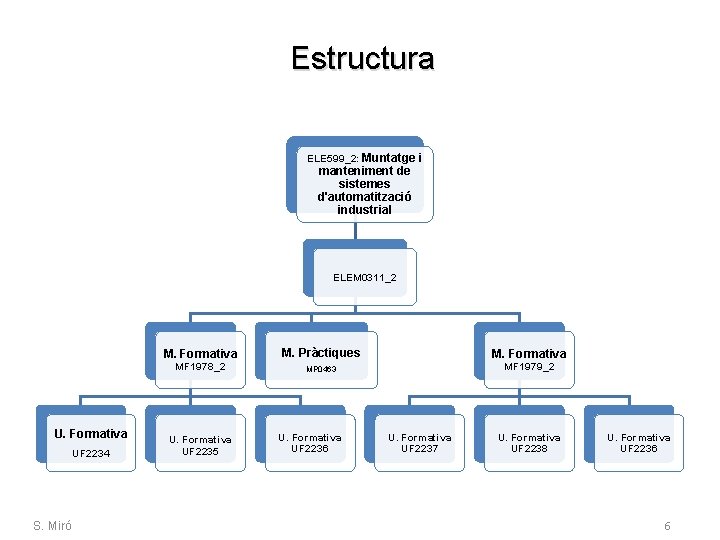 Estructura ELE 599_2: Muntatge i manteniment de sistemes d'automatització industrial ELEM 0311_2 M. Formativa