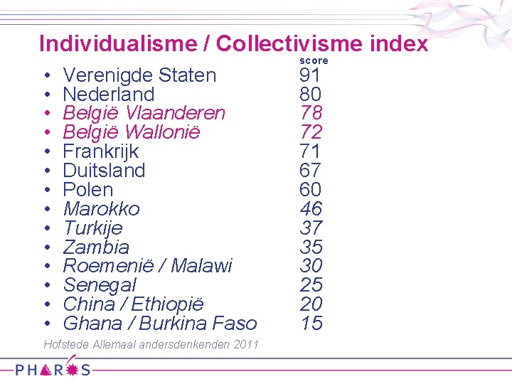 Individualisme / Collectivisme index • • • • Verenigde Staten Nederland België Vlaanderen België