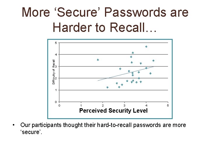 More ‘Secure’ Passwords are Harder to Recall… 5 Difficulty of Recall 4 3 2