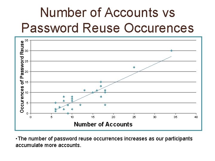 Occurences of Password Reuse Number of Accounts vs Password Reuse Occurences 35 30 25