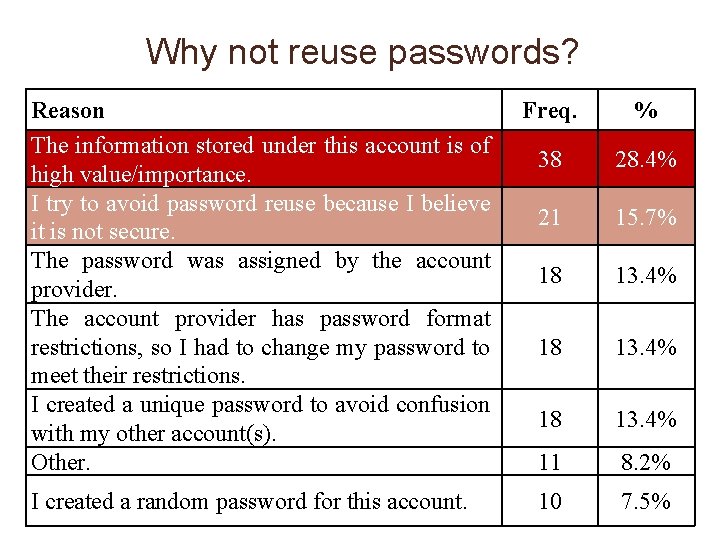 Why not reuse passwords? Reason The information stored under this account is of high