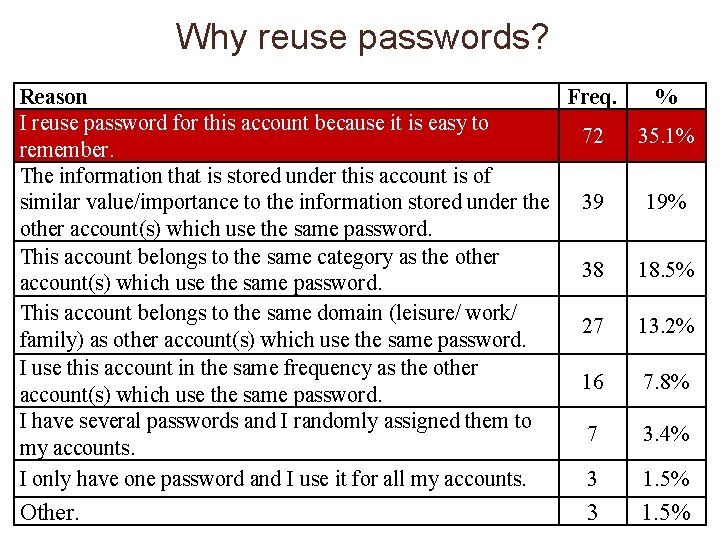 Why reuse passwords? Reason Freq. % I reuse password for this account because it