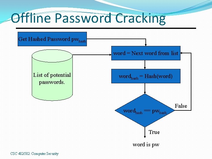 Offline Password Cracking Get Hashed Password pwhash word = Next word from list List