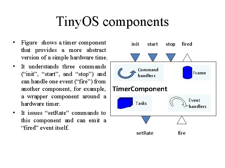 Tiny. OS components • Figure shows a timer component init start stop fired that