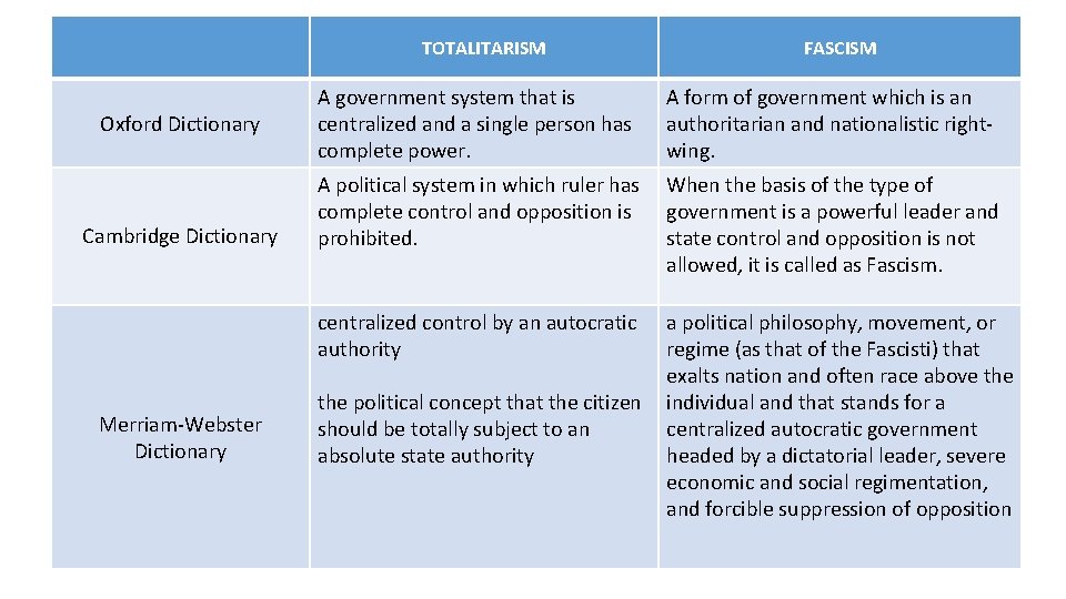 TOTALITARISM Oxford Dictionary Cambridge Dictionary Merriam-Webster Dictionary FASCISM A government system that is centralized