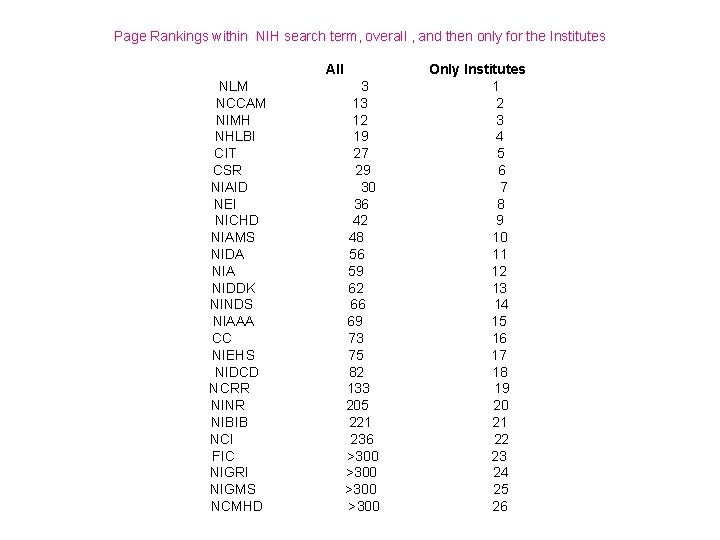 Page Rankings within NIH search term, overall , and then only for the Institutes