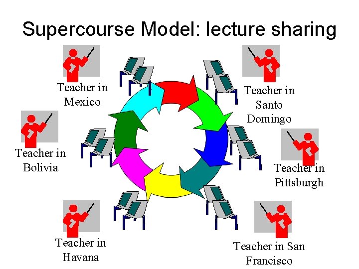 Supercourse Model: lecture sharing Teacher in Mexico Teacher in Bolivia Teacher in Havana Teacher