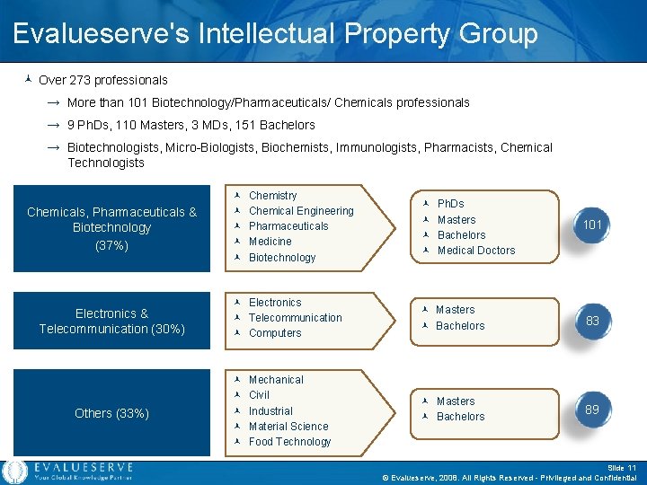 Evalueserve's Intellectual Property Group © Over 273 professionals → More than 101 Biotechnology/Pharmaceuticals/ Chemicals