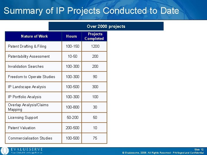 Summary of IP Projects Conducted to Date Over 2000 projects Hours Projects Completed 100