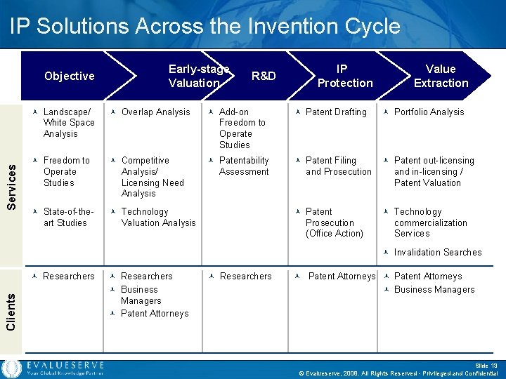 IP Solutions Across the Invention Cycle Services Objective Early-stage Valuation R&D IP Protection Value