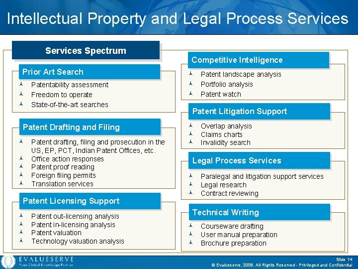 Intellectual Property and Legal Process Services Spectrum Competitive Intelligence Prior Art Search © Patentability