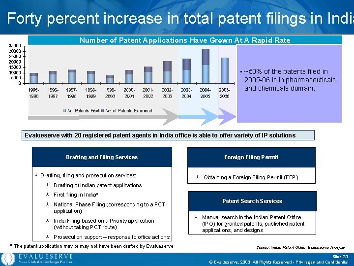 Forty percent increase in total patent filings in India Number of Patent Applications Have