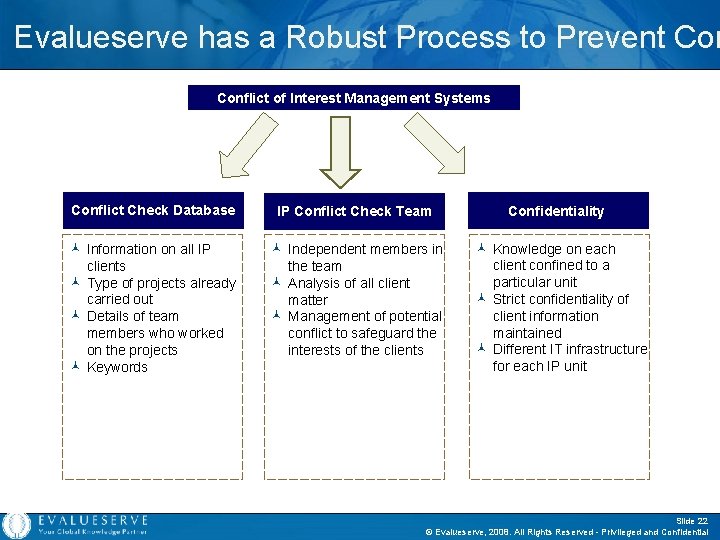 Evalueserve has a Robust Process to Prevent Conflict of Interest Management Systems Conflict Check