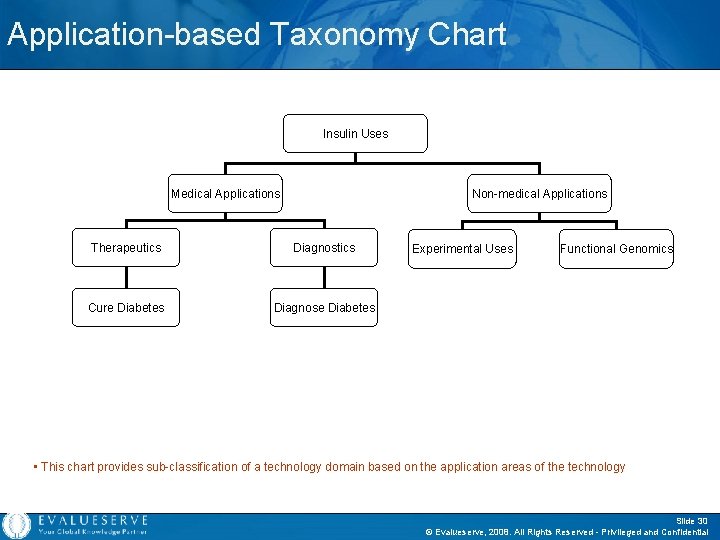 Application-based Taxonomy Chart Insulin Uses Medical Applications Non-medical Applications Therapeutics Diagnostics Cure Diabetes Diagnose