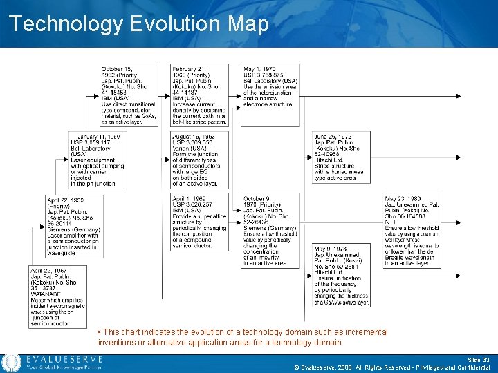 Technology Evolution Map • This chart indicates the evolution of a technology domain such