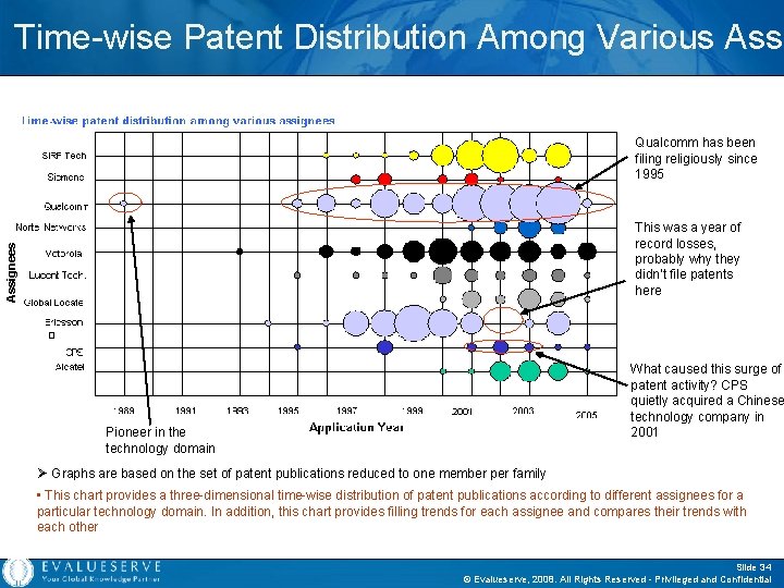 Time-wise Patent Distribution Among Various Assi Qualcomm has been filing religiously since 1995 Assignees