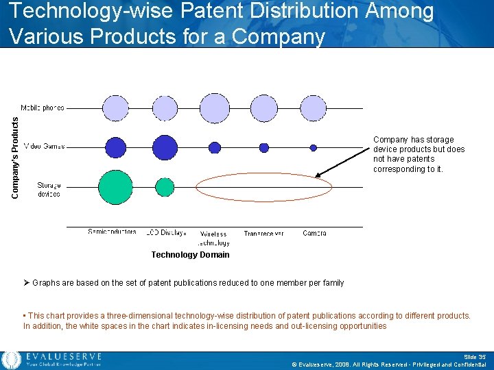 Company’s Products Technology-wise Patent Distribution Among Various Products for a Company has storage device
