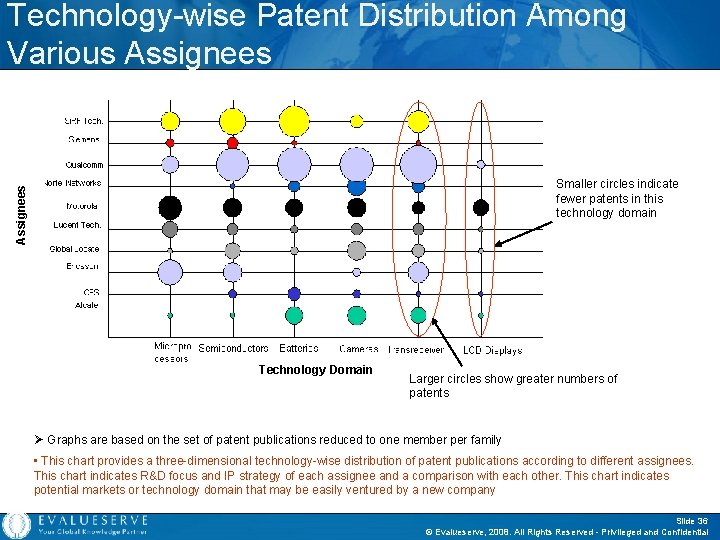 Technology-wise Patent Distribution Among Various Assignees Smaller circles indicate fewer patents in this technology