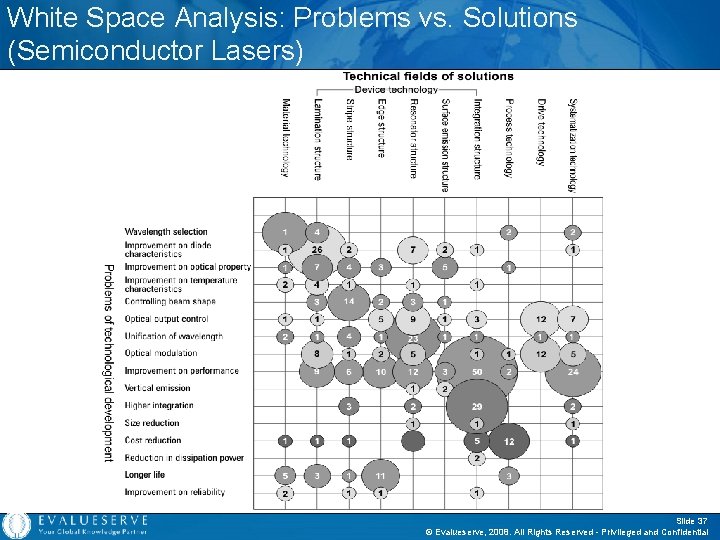 White Space Analysis: Problems vs. Solutions (Semiconductor Lasers) Slide 37 © Evalueserve, 2008. All