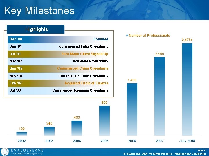 Key Milestones Highlights Dec ’ 00 Founded Jan ’ 01 Commenced India Operations Jul