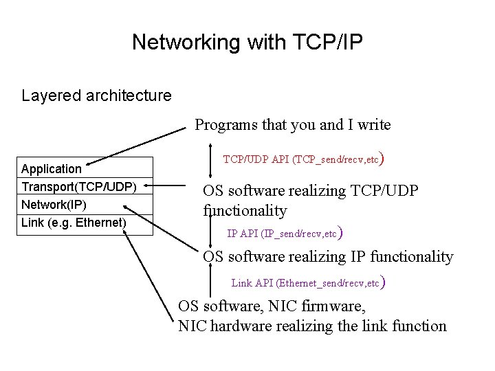 Networking with TCP/IP Layered architecture Programs that you and I write Application Transport(TCP/UDP) Network(IP)