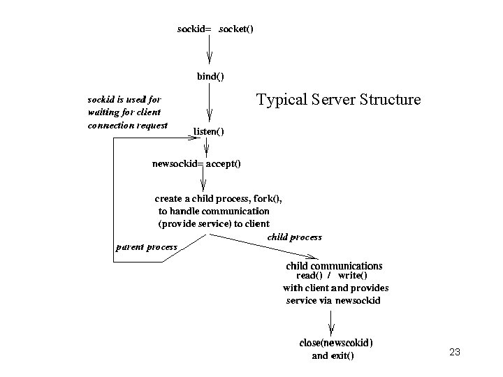 Typical Server Structure 23 