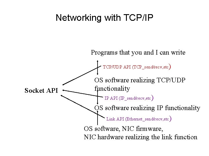 Networking with TCP/IP Programs that you and I can write TCP/UDP API (TCP_send/recv, etc)