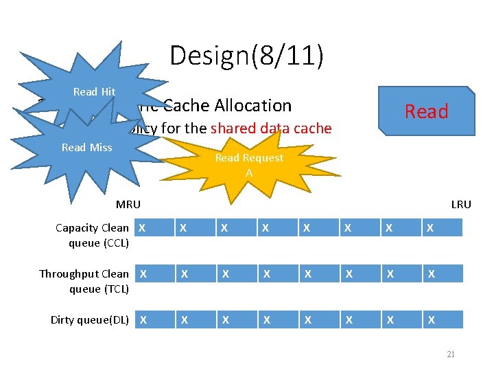 Design(8/11) Read Hit 2. Asymmetric Cache Allocation Read • Cache policy for the shared