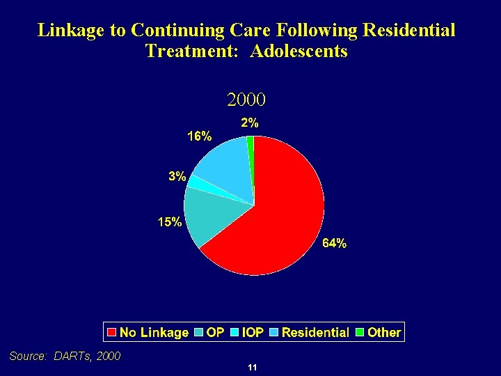 Linkage to Continuing Care Following Residential Treatment: Adolescents 2000 Source: DARTs, 2000 11 