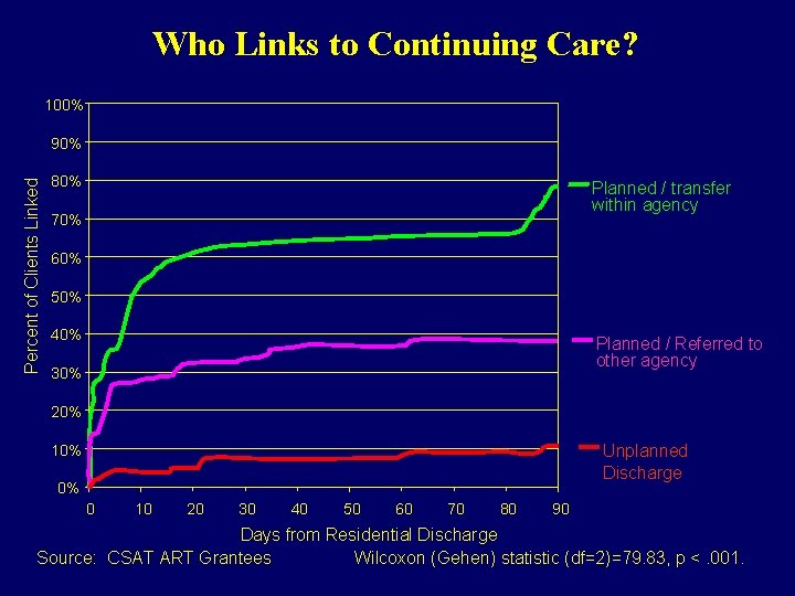 Who Links to Continuing Care? 100% Percent of Clients Linked 90% 80% Planned /