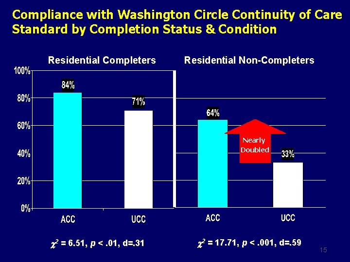Compliance with Washington Circle Continuity of Care Standard by Completion Status & Condition Residential