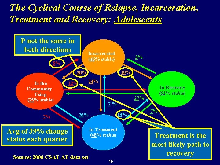 The Cyclical Course of Relapse, Incarceration, Treatment and Recovery: Adolescents P not the same