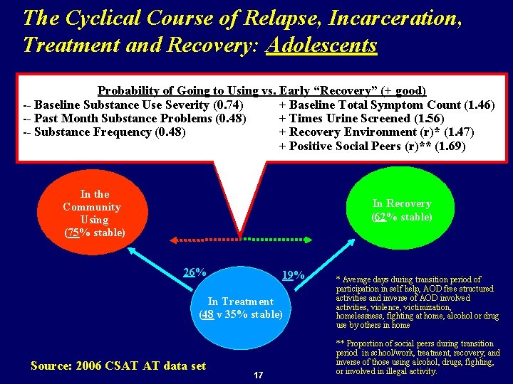 The Cyclical Course of Relapse, Incarceration, Treatment and Recovery: Adolescents Probability of Going to