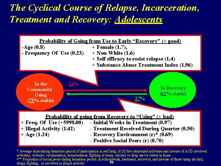 The Cyclical Course of Relapse, Incarceration, Treatment and Recovery: Adolescents Probability of Going from
