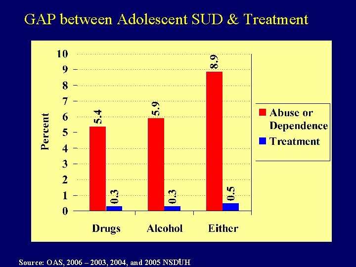 GAP between Adolescent SUD & Treatment 4 Source: OAS, 2006 – 2003, 2004, and