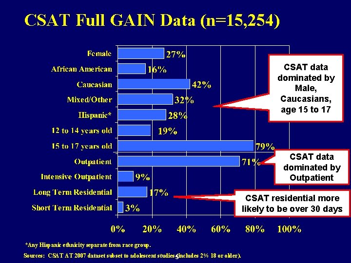 CSAT Full GAIN Data (n=15, 254) CSAT data dominated by Male, Caucasians, age 15