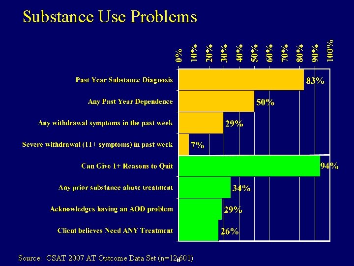 Substance Use Problems Source: CSAT 2007 AT Outcome Data Set (n=12, 601) 6 