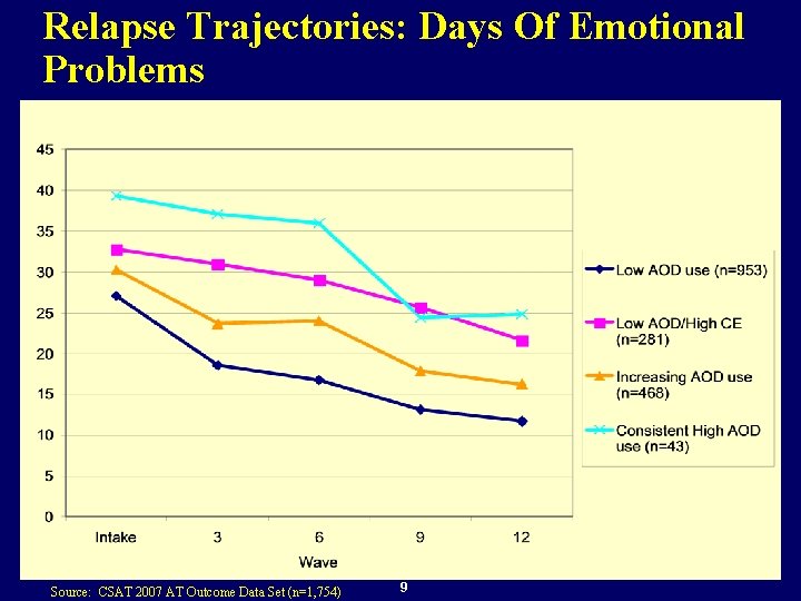 Relapse Trajectories: Days Of Emotional Problems Source: CSAT 2007 AT Outcome Data Set (n=1,