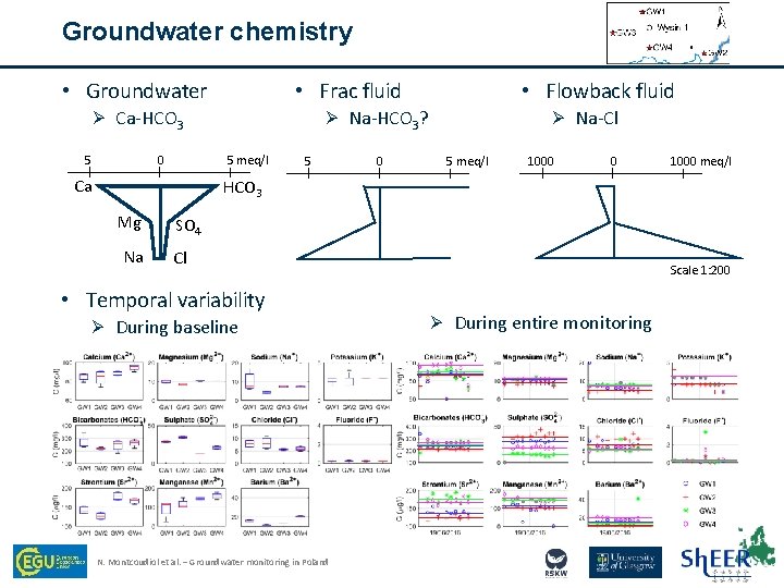Groundwater chemistry • Groundwater • Frac fluid Ø Ca-HCO 3 5 0 Ø Na-HCO