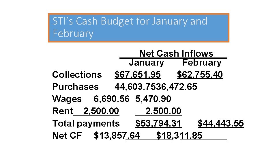 STI’s Cash Budget for January and February Net Cash Inflows January February Collections $67,