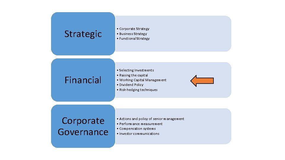 Strategic • Corporate Strategy • Business Strategy • Functional Strategy Financial • Selecting Investments