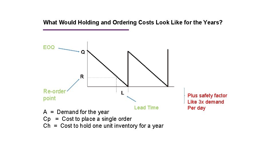 What Would Holding and Ordering Costs Look Like for the Years? EOQ Re-order point