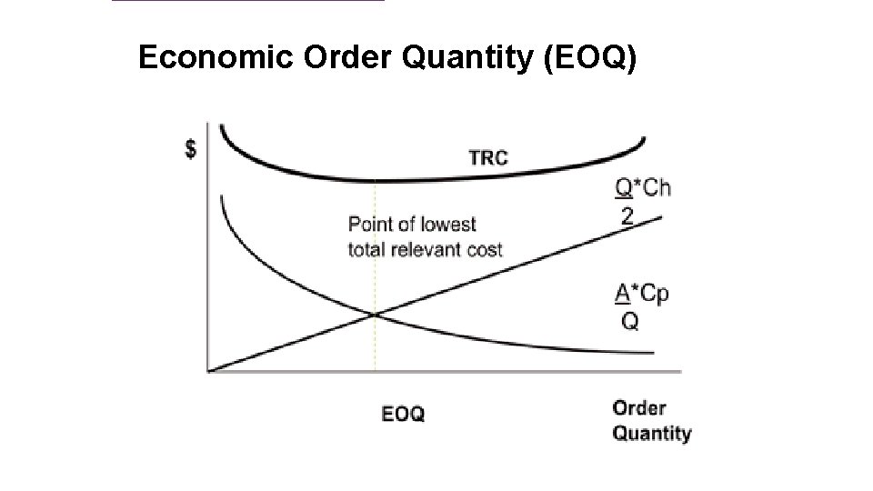 Economic Order Quantity (EOQ) 