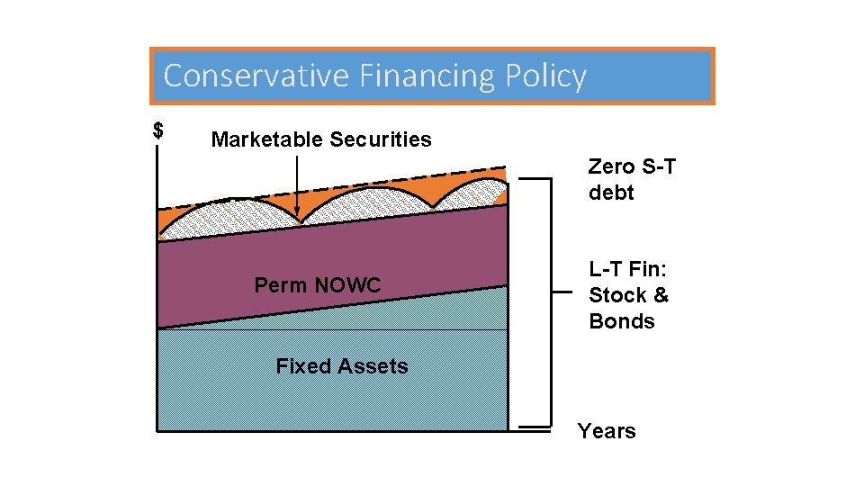 Conservative Financing Policy $ Marketable Securities Zero S-T debt Perm NOWC L-T Fin: Stock