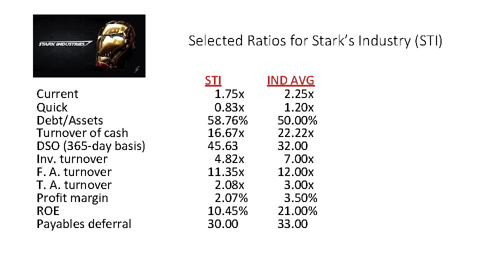 Selected Ratios for Stark’s Industry (STI) Current Quick Debt/Assets Turnover of cash DSO (365