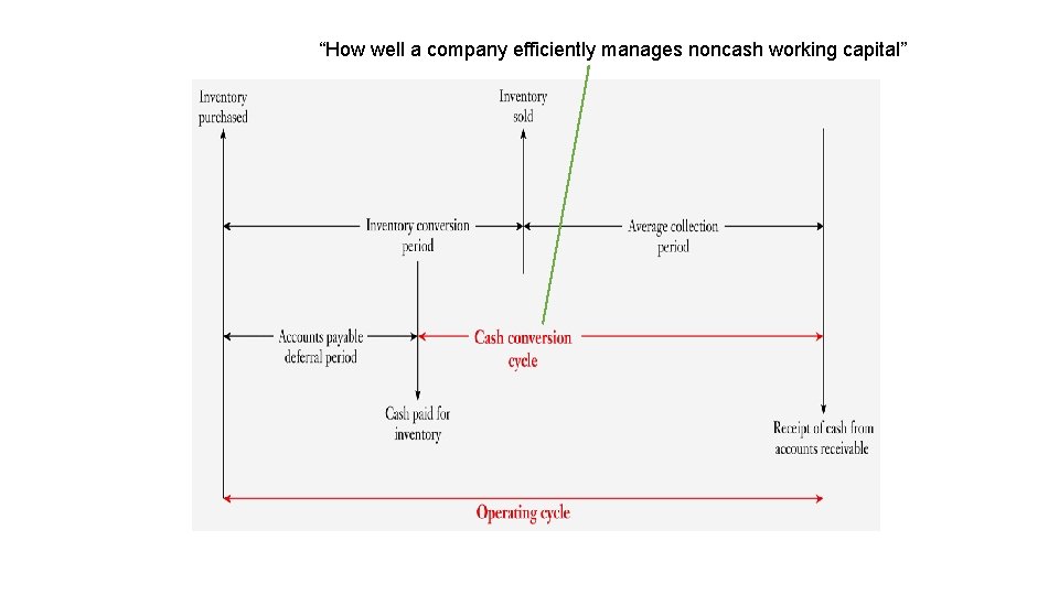 “How well a company efficiently manages noncash working capital” 