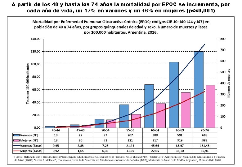 A partir de los 40 y hasta los 74 años la mortalidad por EPOC